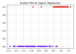 Logistic Regression Data Scatter Plot