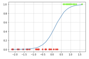 Sigmoid plot of Logistic Regression