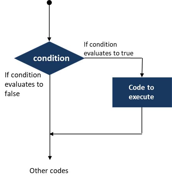 Diagram for the if statement in java