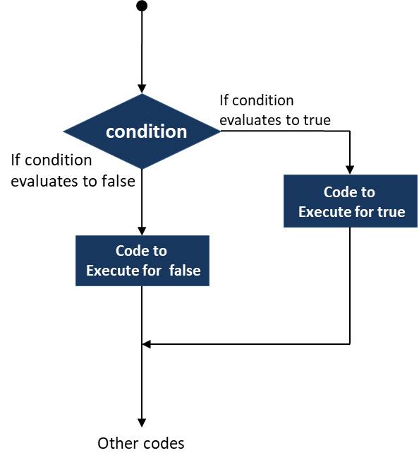 Diagram for if...else Statement in Java