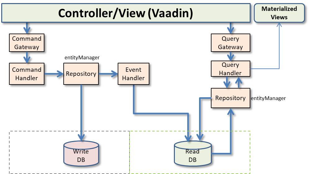Structure of a CQRS based application with Axon Framework