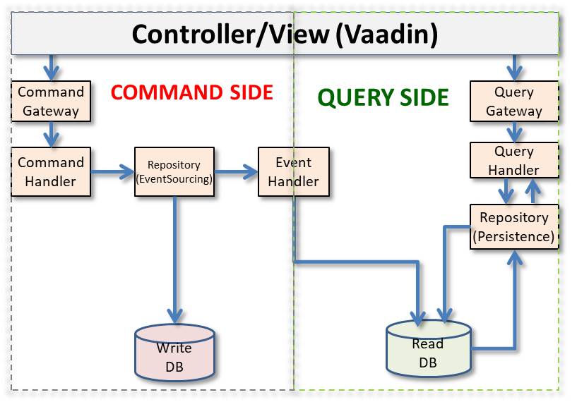 Components of the CQRS with AxonFramework Architecture