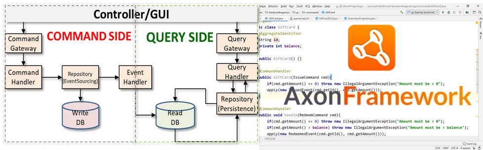 Complete CQRS Application with Axon Framework