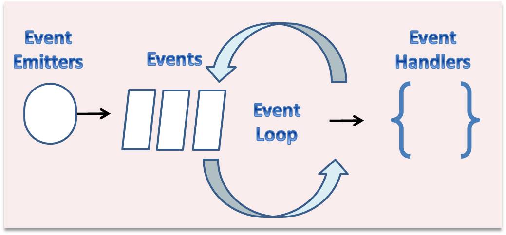 Event loop. Event loop js. Event loop части. Event loop фаза. Устройство event loop.