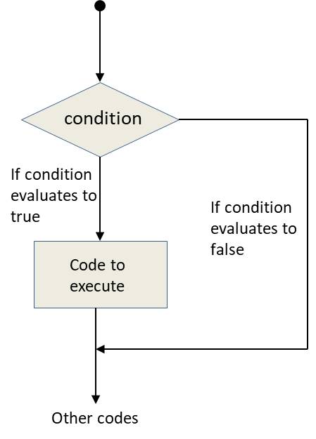 Conditional Statement in Python