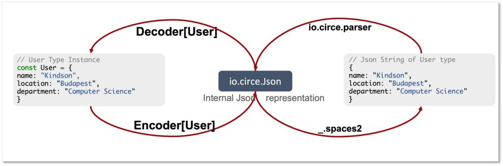 Serialization in Scala with Circe