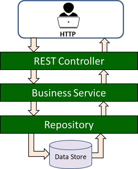 Business Service, Controller and Repository