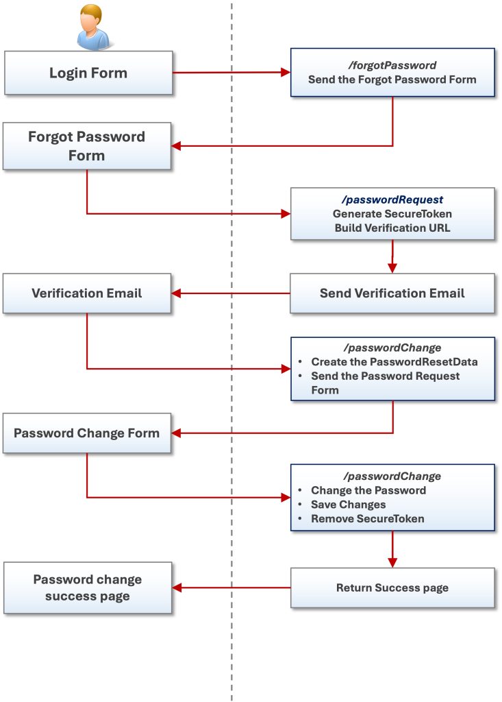 Spring Boot User Password Reset Workflow
