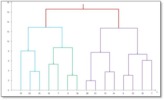 Dendrogram