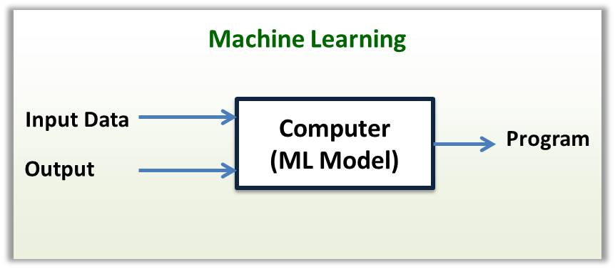 Figure 2: How Machine Learning Models Works