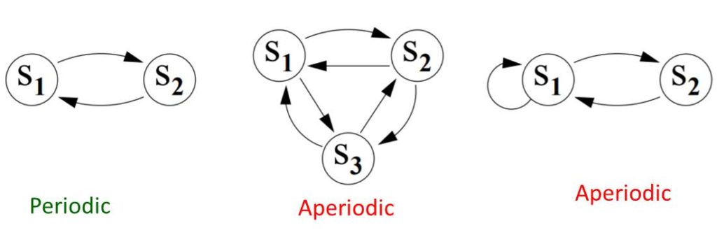 Periodic and Aperiodic Markov Chain