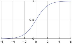 Sigmoid Curve
