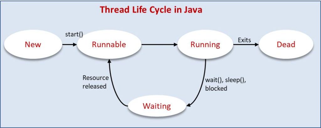 Java Tutorials Thread Model Thread Life Cycle | My XXX Hot Girl