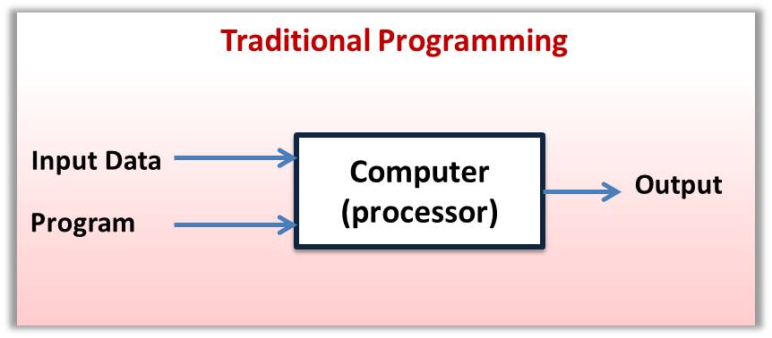 Figure 1: How Traditional Computer Program Works